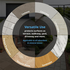 Concrete Driveway Patio Sealer Nanoprotect 1GAL Ready to use for up to 200-400 sqft